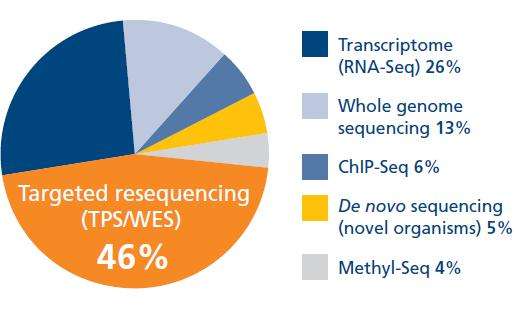 Figure 1: The increasing popularity of targeted resequencing. A market research survey carried out by Oxford Gene Technology in April this year found 46% of 596 researchers opt for custom panel sequencing or whole exome sequencing (WES) methods for next generation sequencing.